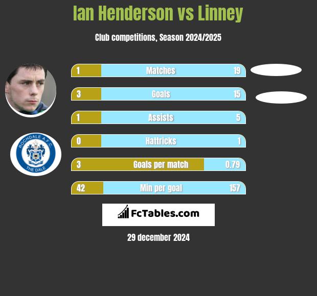 Ian Henderson vs Linney h2h player stats