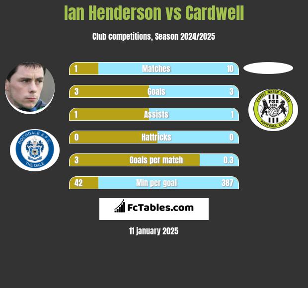 Ian Henderson vs Cardwell h2h player stats