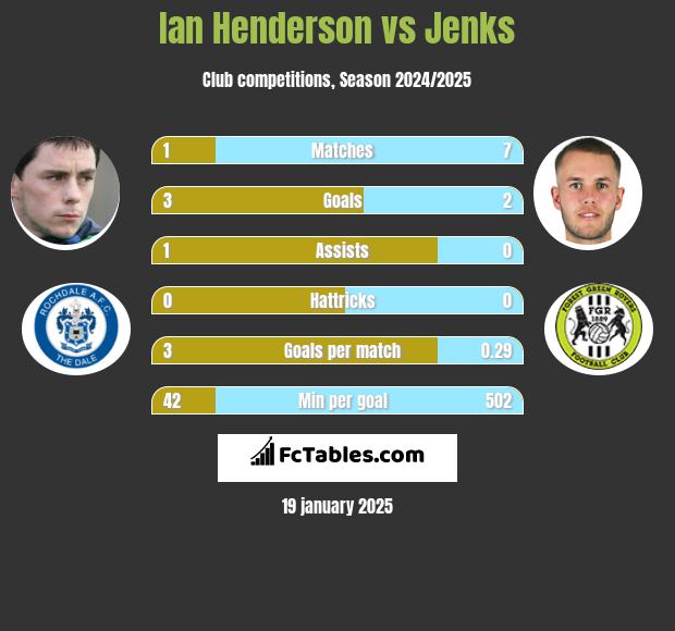 Ian Henderson vs Jenks h2h player stats