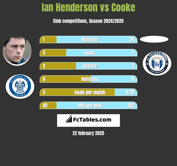 Ian Henderson vs Cooke h2h player stats