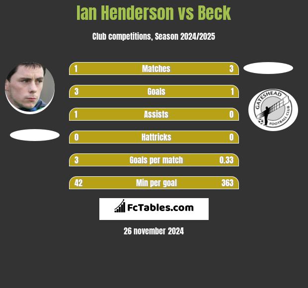 Ian Henderson vs Beck h2h player stats