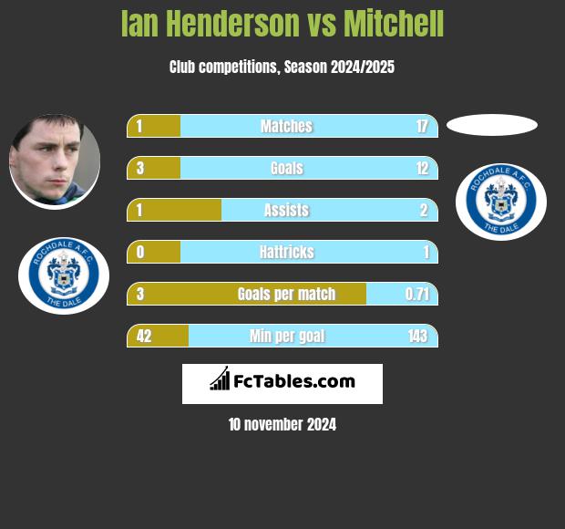 Ian Henderson vs Mitchell h2h player stats