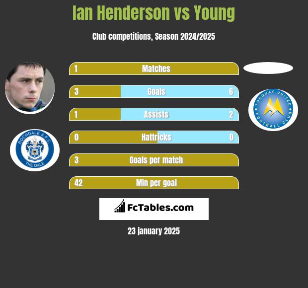 Ian Henderson vs Young h2h player stats