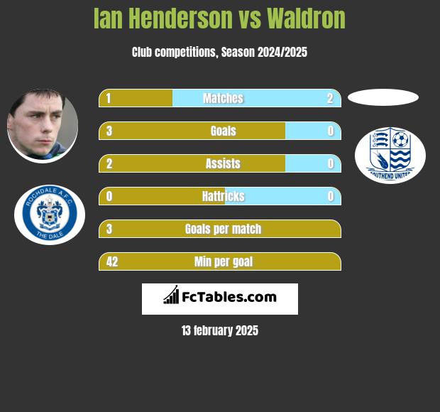 Ian Henderson vs Waldron h2h player stats