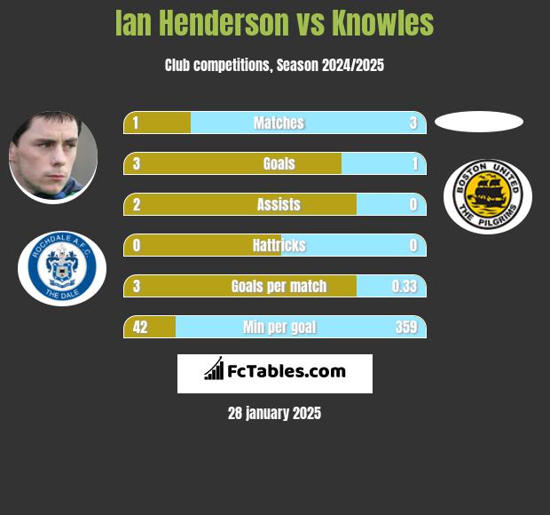 Ian Henderson vs Knowles h2h player stats