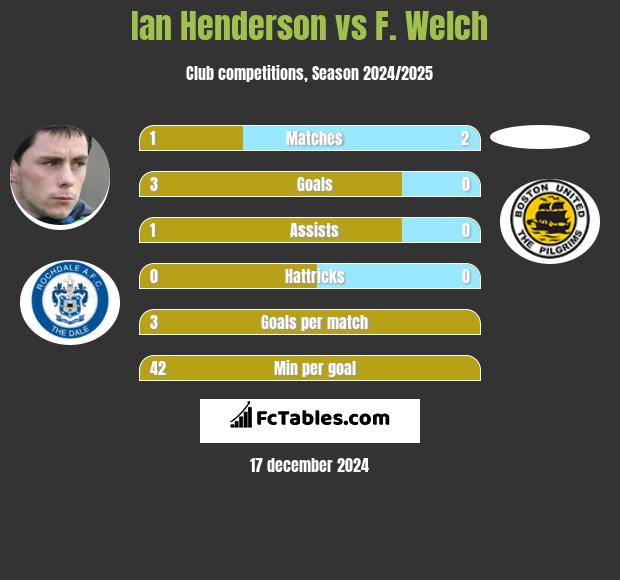 Ian Henderson vs F. Welch h2h player stats