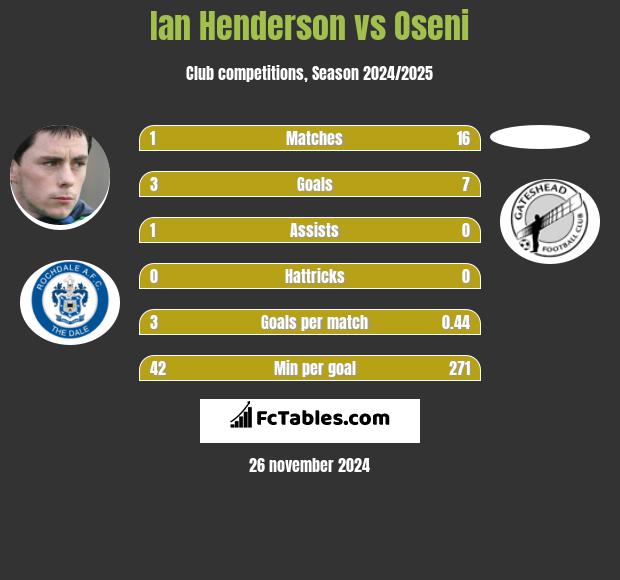 Ian Henderson vs Oseni h2h player stats