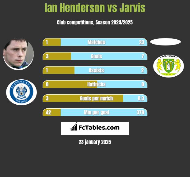 Ian Henderson vs Jarvis h2h player stats