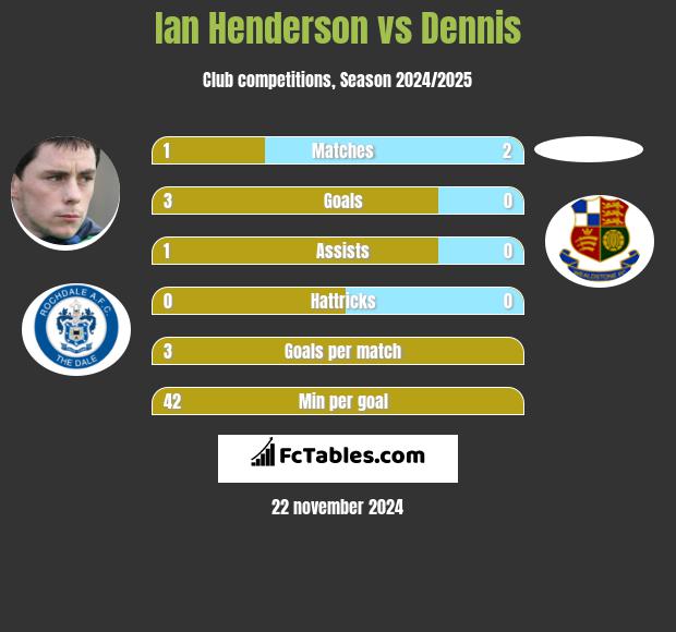 Ian Henderson vs Dennis h2h player stats