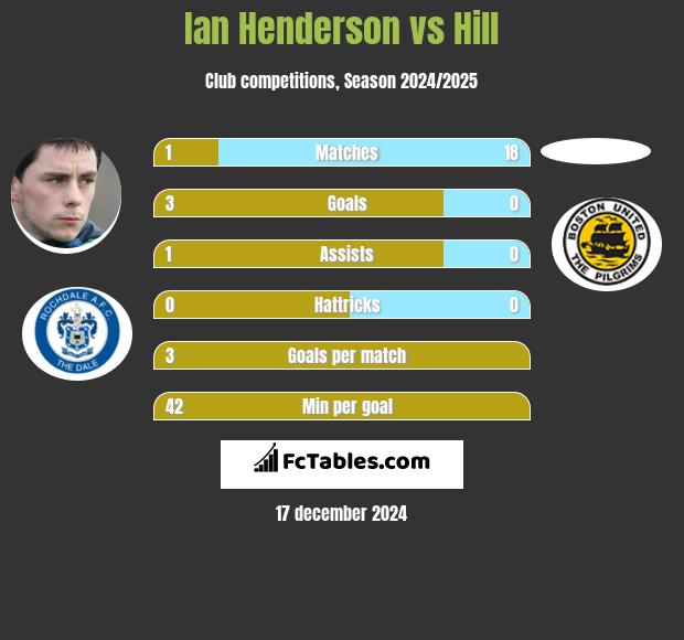 Ian Henderson vs Hill h2h player stats