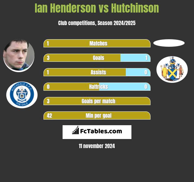 Ian Henderson vs Hutchinson h2h player stats