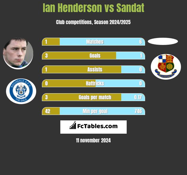 Ian Henderson vs Sandat h2h player stats