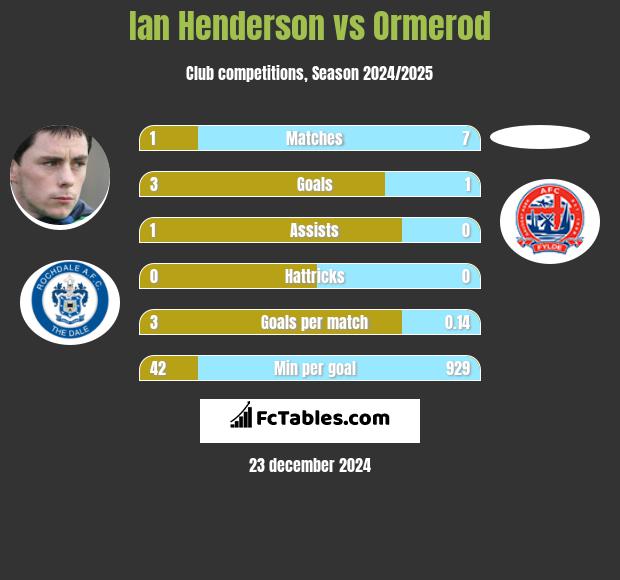 Ian Henderson vs Ormerod h2h player stats