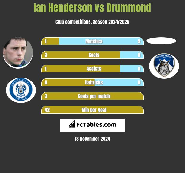 Ian Henderson vs Drummond h2h player stats