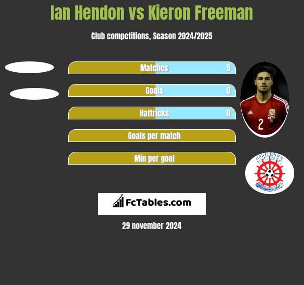 Ian Hendon vs Kieron Freeman h2h player stats