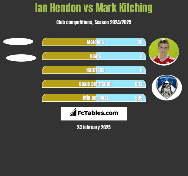 Ian Hendon vs Mark Kitching h2h player stats