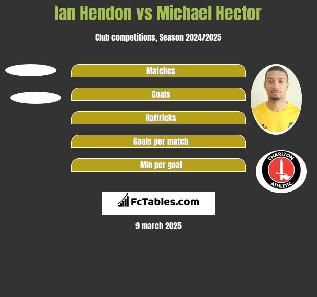 Ian Hendon vs Michael Hector h2h player stats