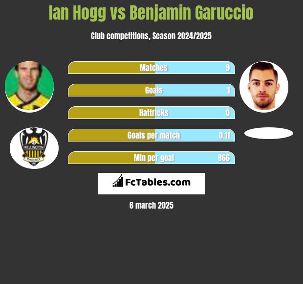 Ian Hogg vs Benjamin Garuccio h2h player stats