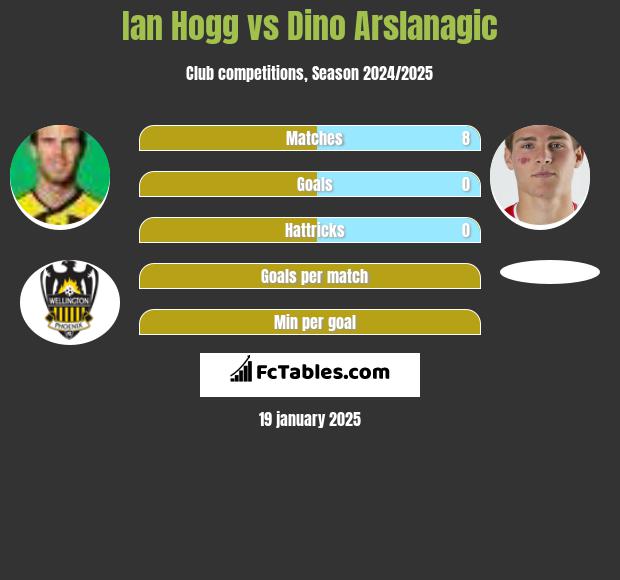 Ian Hogg vs Dino Arslanagic h2h player stats