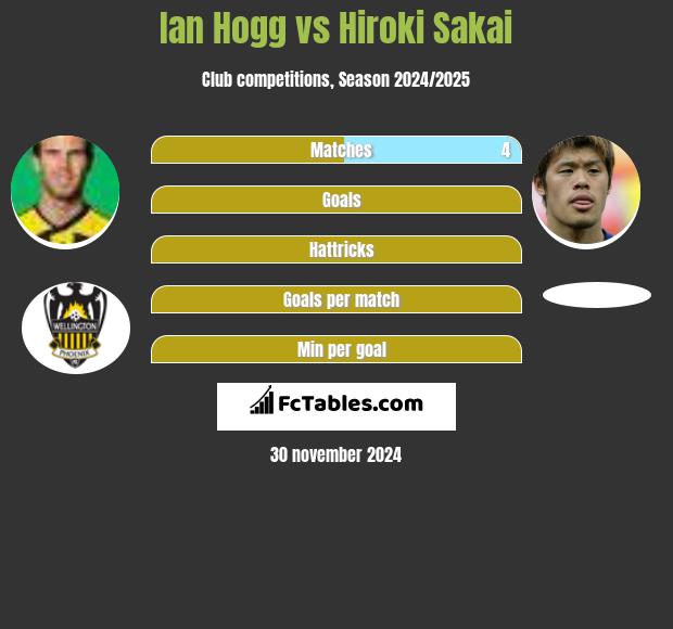 Ian Hogg vs Hiroki Sakai h2h player stats