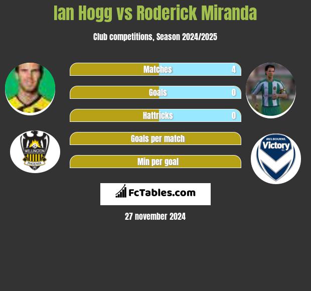 Ian Hogg vs Roderick Miranda h2h player stats