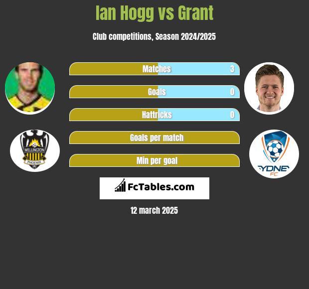 Ian Hogg vs Grant h2h player stats