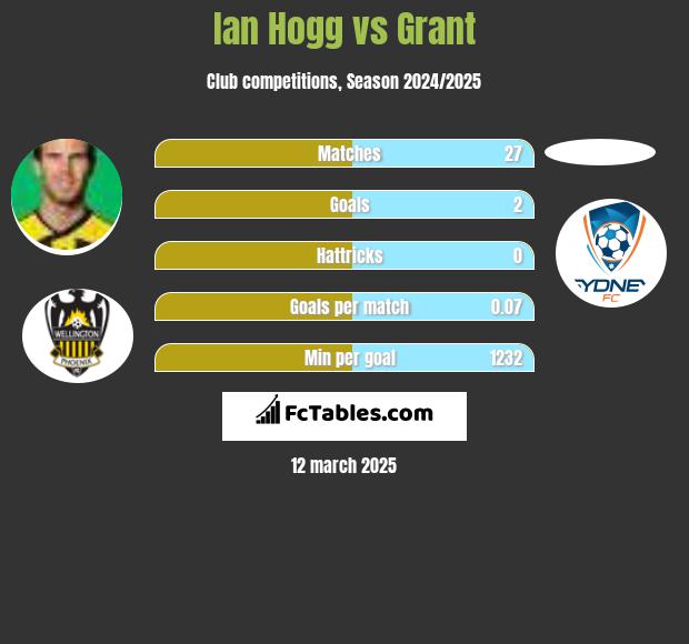 Ian Hogg vs Grant h2h player stats