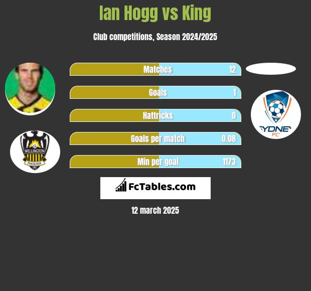 Ian Hogg vs King h2h player stats