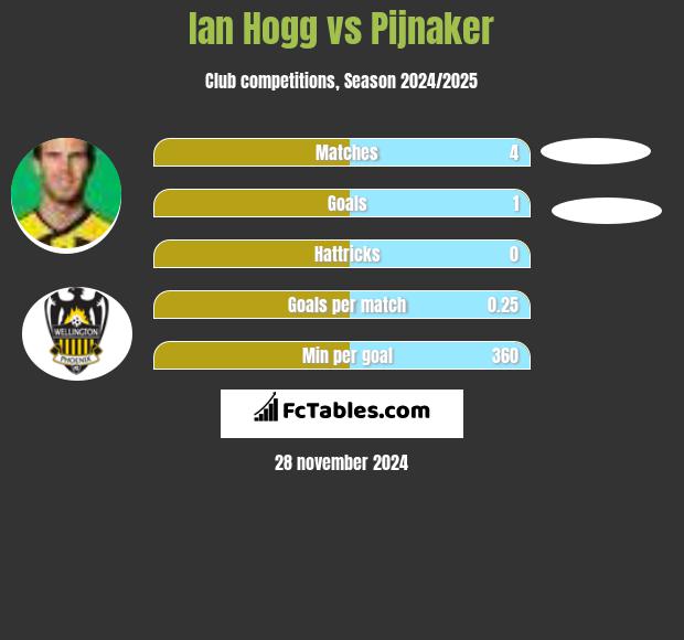 Ian Hogg vs Pijnaker h2h player stats