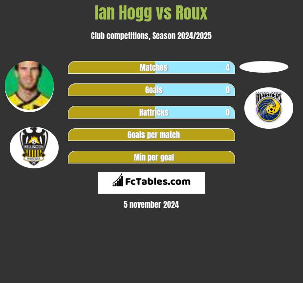 Ian Hogg vs Roux h2h player stats