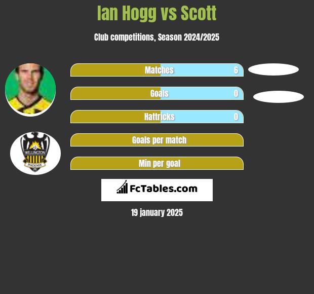 Ian Hogg vs Scott h2h player stats