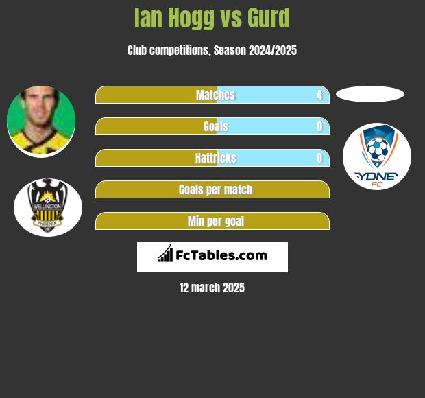 Ian Hogg vs Gurd h2h player stats