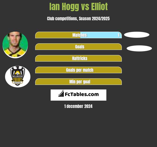 Ian Hogg vs Elliot h2h player stats