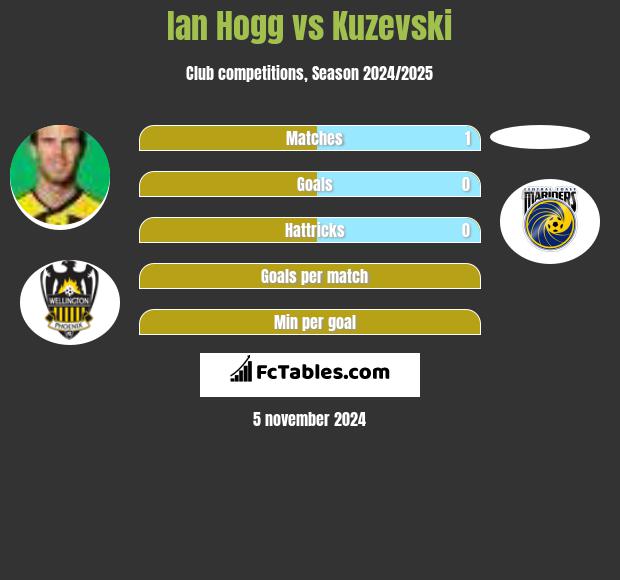 Ian Hogg vs Kuzevski h2h player stats