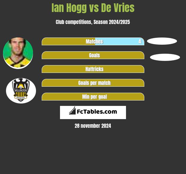 Ian Hogg vs De Vries h2h player stats