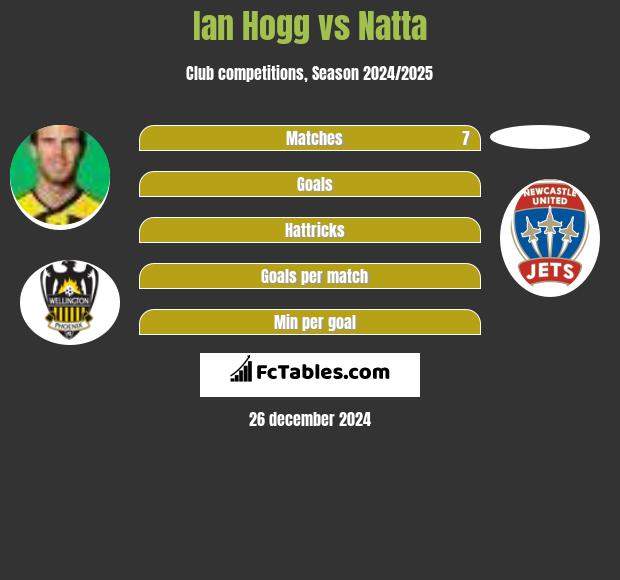 Ian Hogg vs Natta h2h player stats