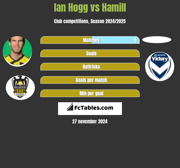 Ian Hogg vs Hamill h2h player stats