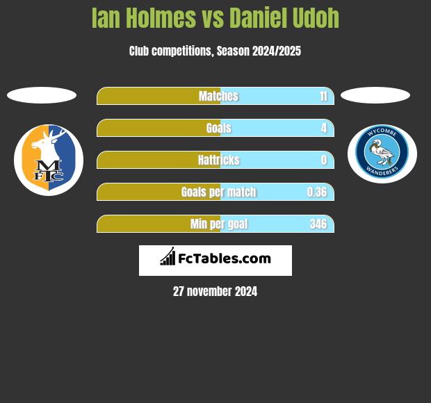 Ian Holmes vs Daniel Udoh h2h player stats