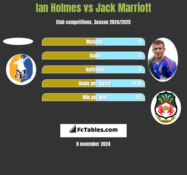 Ian Holmes vs Jack Marriott h2h player stats