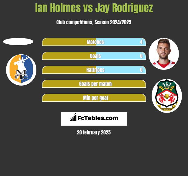 Ian Holmes vs Jay Rodriguez h2h player stats