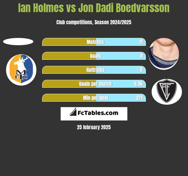 Ian Holmes vs Jon Dadi Boedvarsson h2h player stats