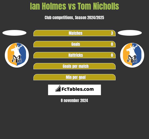 Ian Holmes vs Tom Nicholls h2h player stats