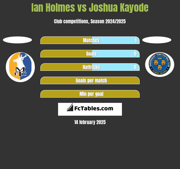 Ian Holmes vs Joshua Kayode h2h player stats