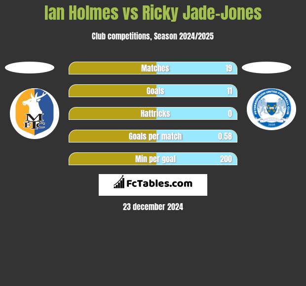 Ian Holmes vs Ricky Jade-Jones h2h player stats