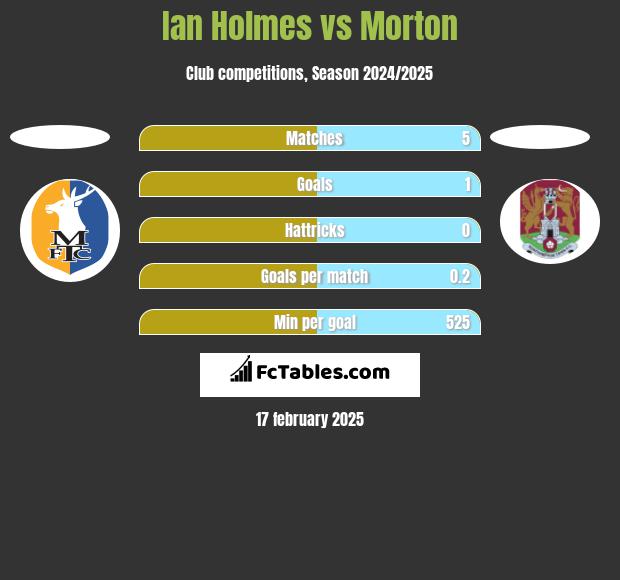 Ian Holmes vs Morton h2h player stats