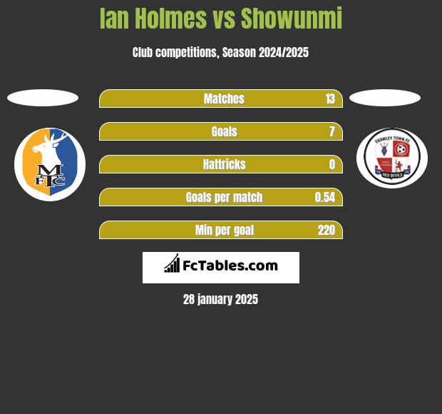 Ian Holmes vs Showunmi h2h player stats