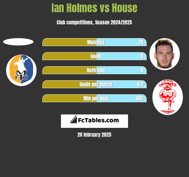 Ian Holmes vs House h2h player stats