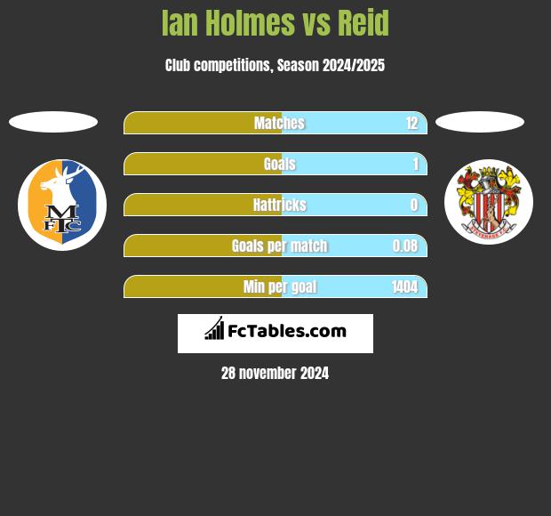 Ian Holmes vs Reid h2h player stats