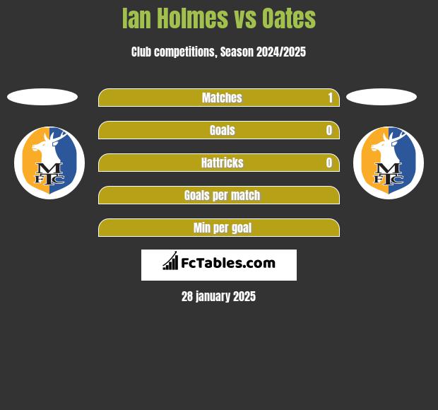 Ian Holmes vs Oates h2h player stats