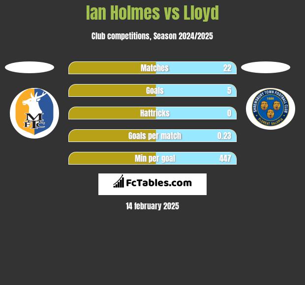 Ian Holmes vs Lloyd h2h player stats